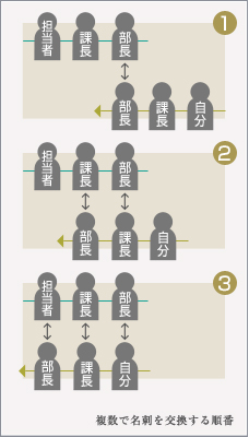 複数で名刺を交換する順番