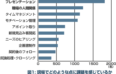 図1: 現場でどのような点に課題を感じているか