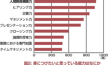 図2: 身につけたいと思っている能力はなにか