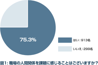 図1: 現場でどのような点に課題を感じているか