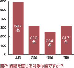 図2:課題を感じる対象は誰ですか？